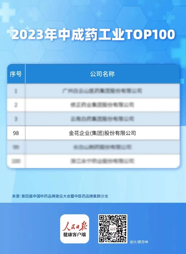 金花股份入選中成藥工業(yè)TOP100